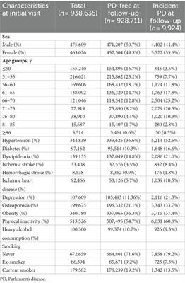 Incidence of Parkinson’s disease and modifiable risk factors in Korean population: A longitudinal follow-up study of a nationwide cohort